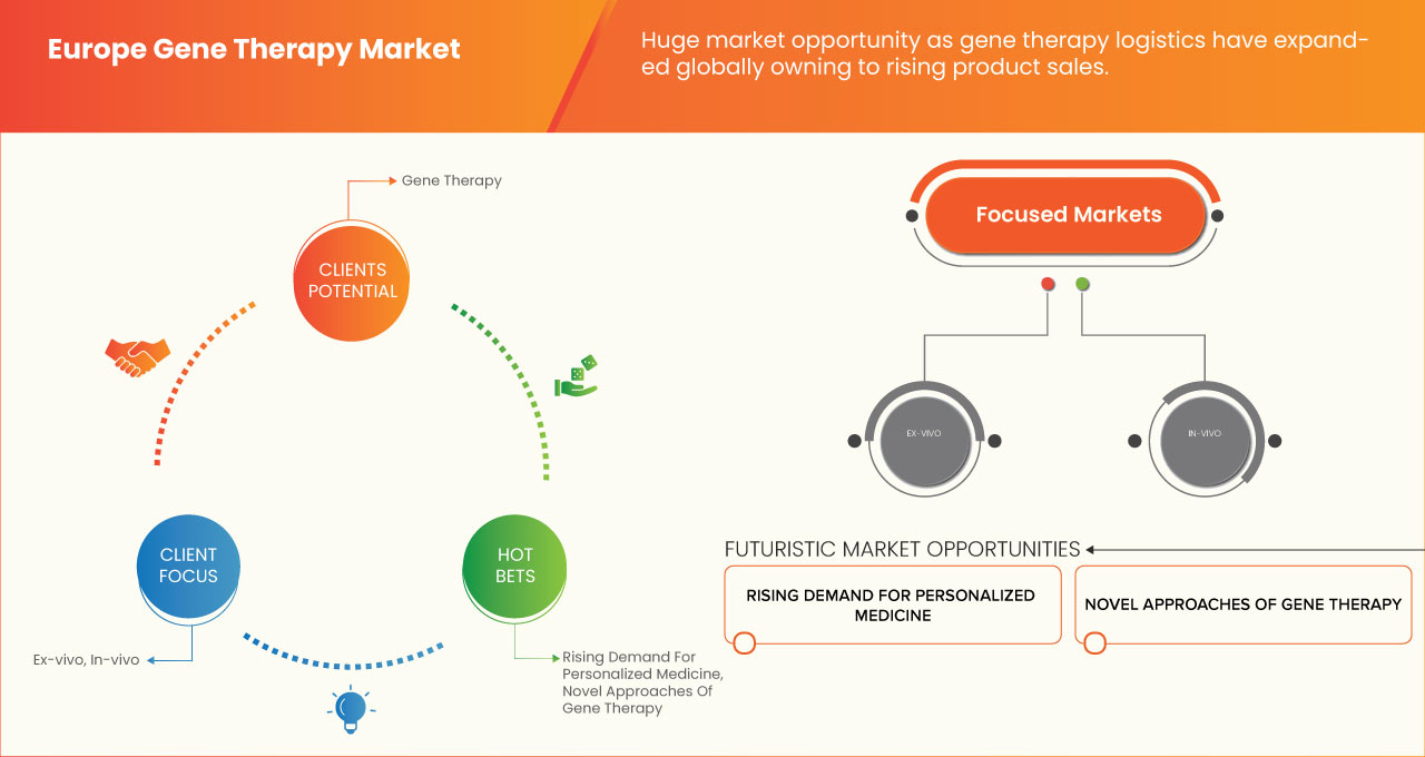 Mercado europeo de terapia génica