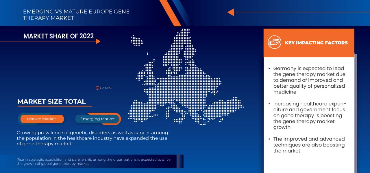 Europe Gene Therapy Market