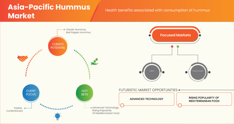 Asia-Pacific Hummus Market