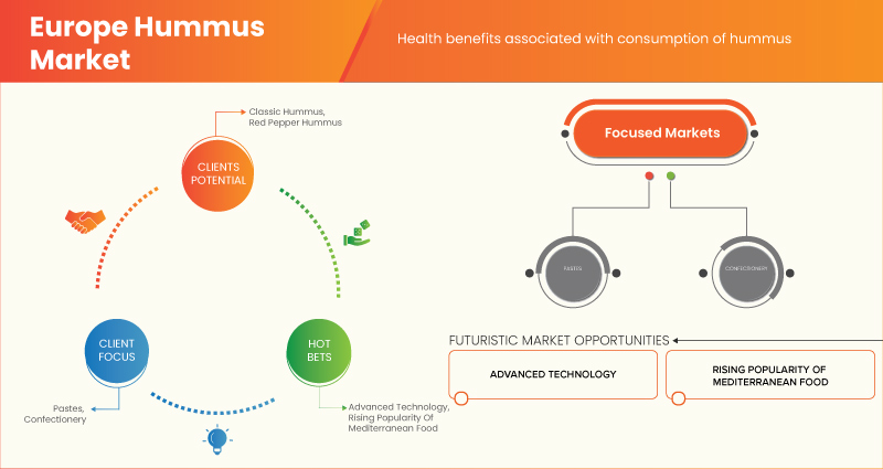 Europe Hummus Market
