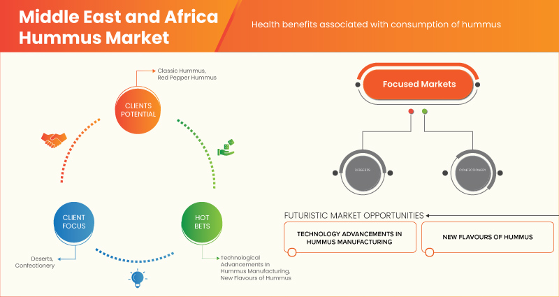Middle East and Africa Hummus Market