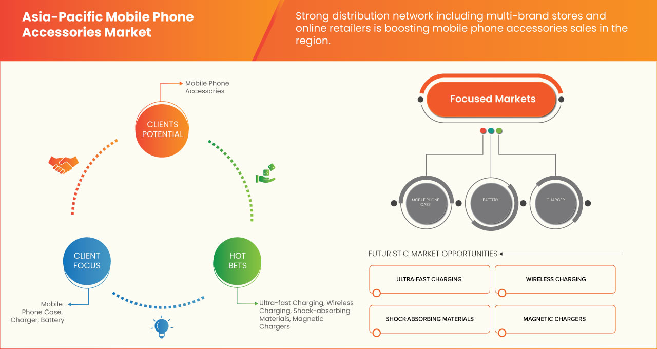 Asia-Pacific Mobile Phone Accessories Market