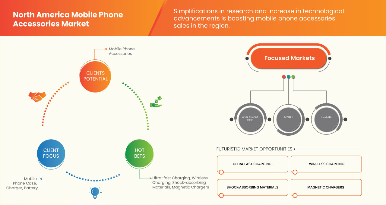 North America Mobile Phone Accessories Market