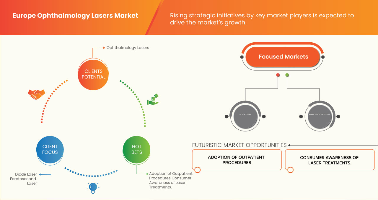 Marché européen des lasers ophtalmologiques