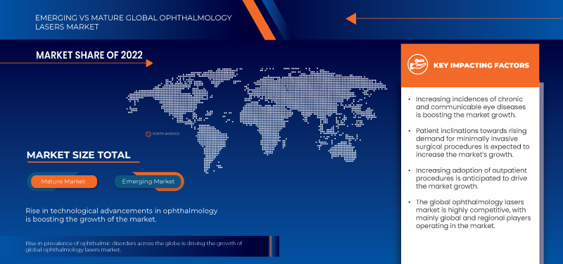 Ophthalmology Lasers Market
