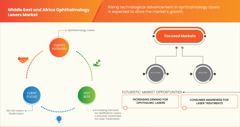 Marché des lasers ophtalmologiques au Moyen-Orient et en Afrique
