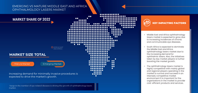Marché des lasers ophtalmologiques au Moyen-Orient et en Afrique