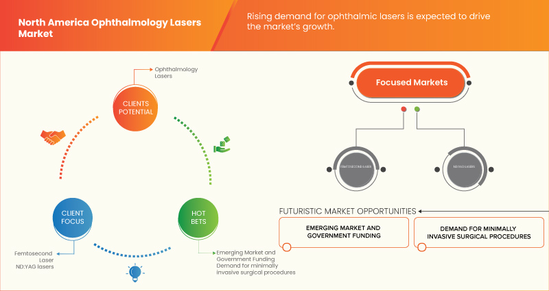 Marché des lasers ophtalmologiques en Amérique du Nord