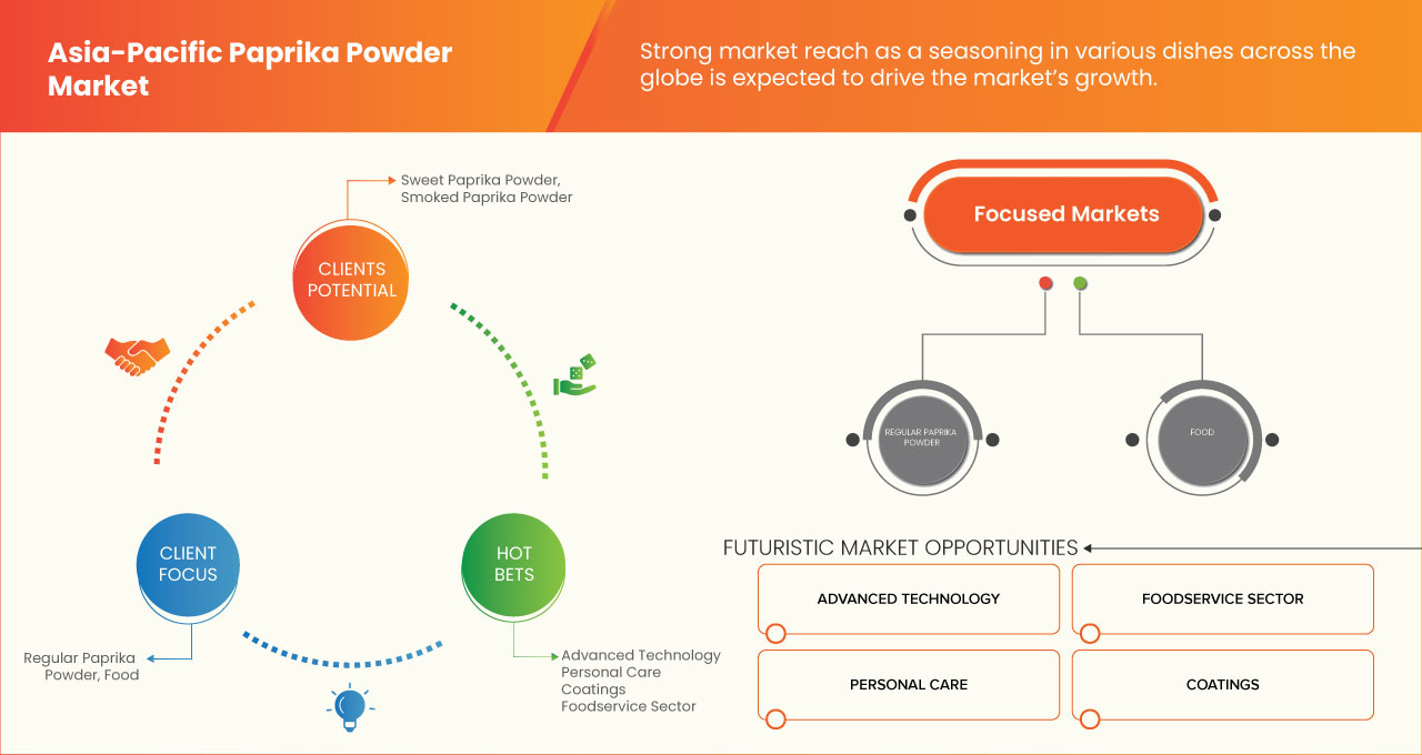 Asia-Pacific Paprika Powder Market