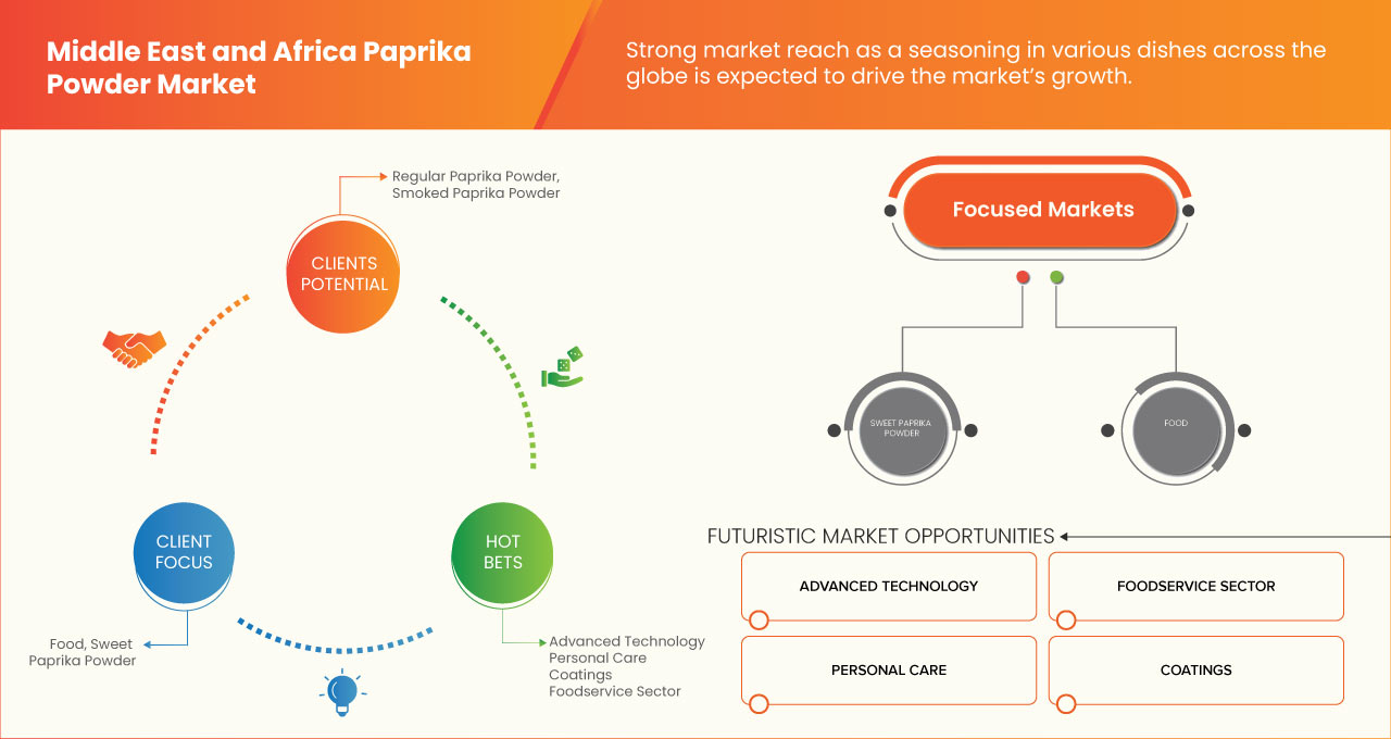 Middle East and Africa Paprika Powder Market