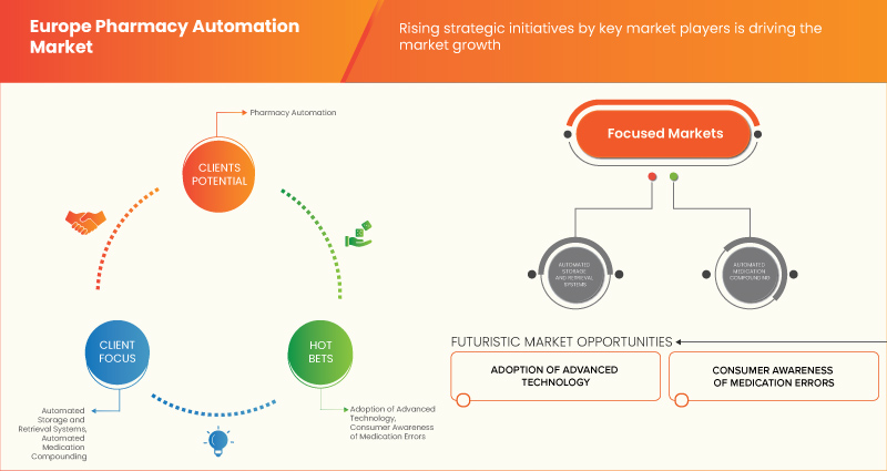 ヨーロッパの薬局自動化市場