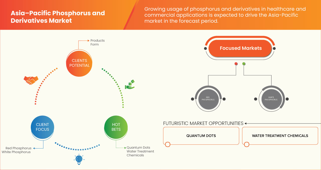 Asia-Pacific Phosphorus and Derivatives Market