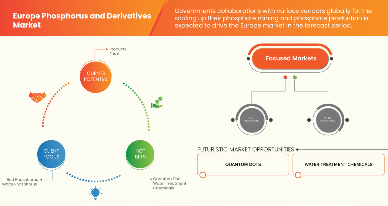 Europe Phosphorus and Derivatives Market
