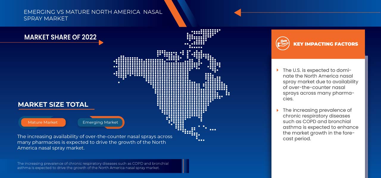 North America Nasal Spray Market