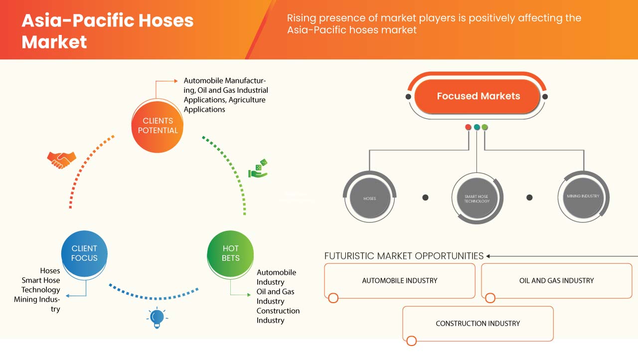 Asia-Pacific Hoses Market
