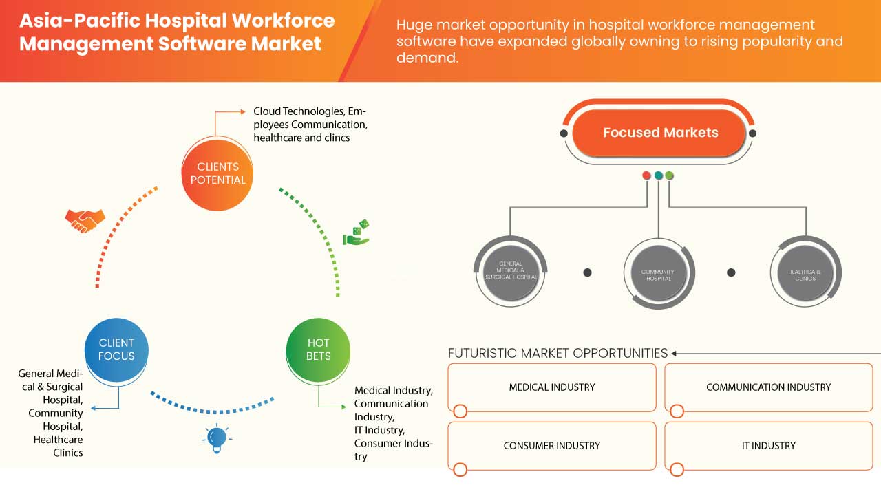 Asia-Pacific Hospital Workforce Management Software Market