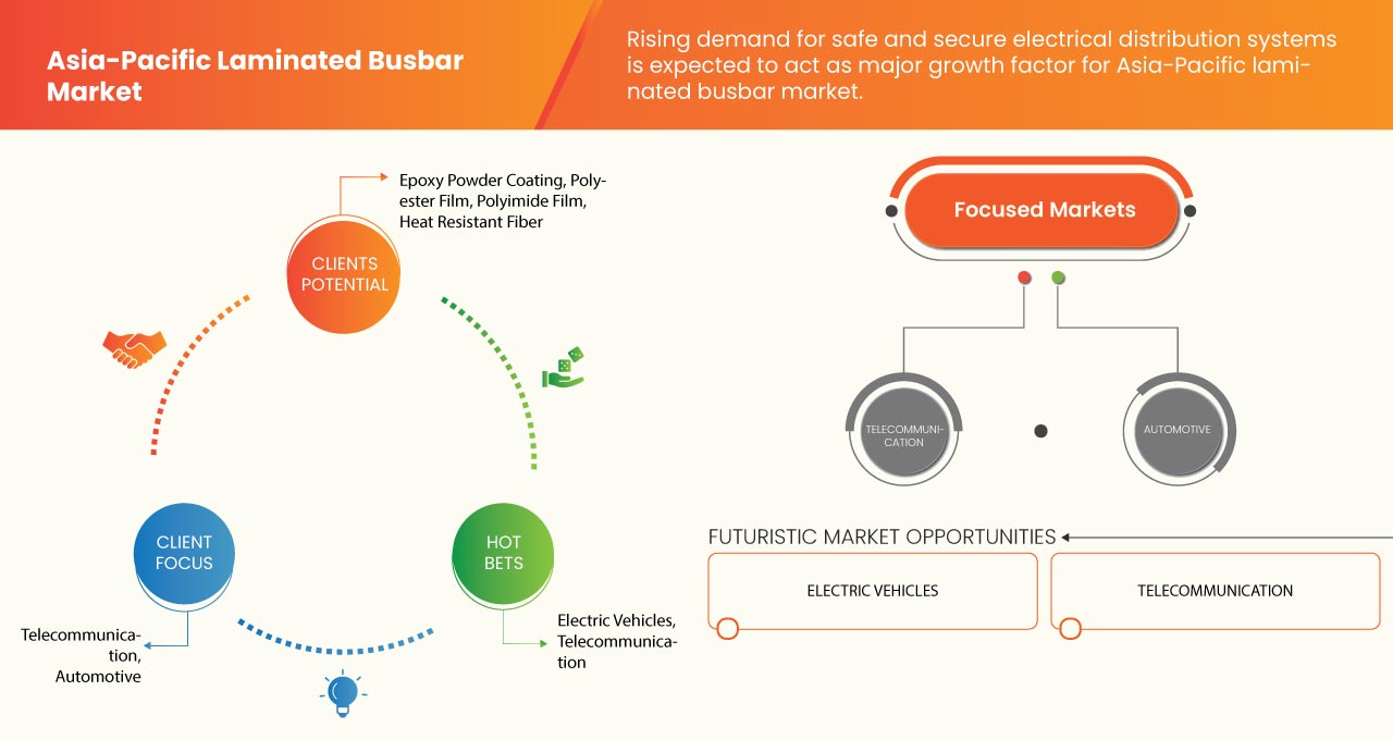 Asia-Pacific Laminated Busbar Market