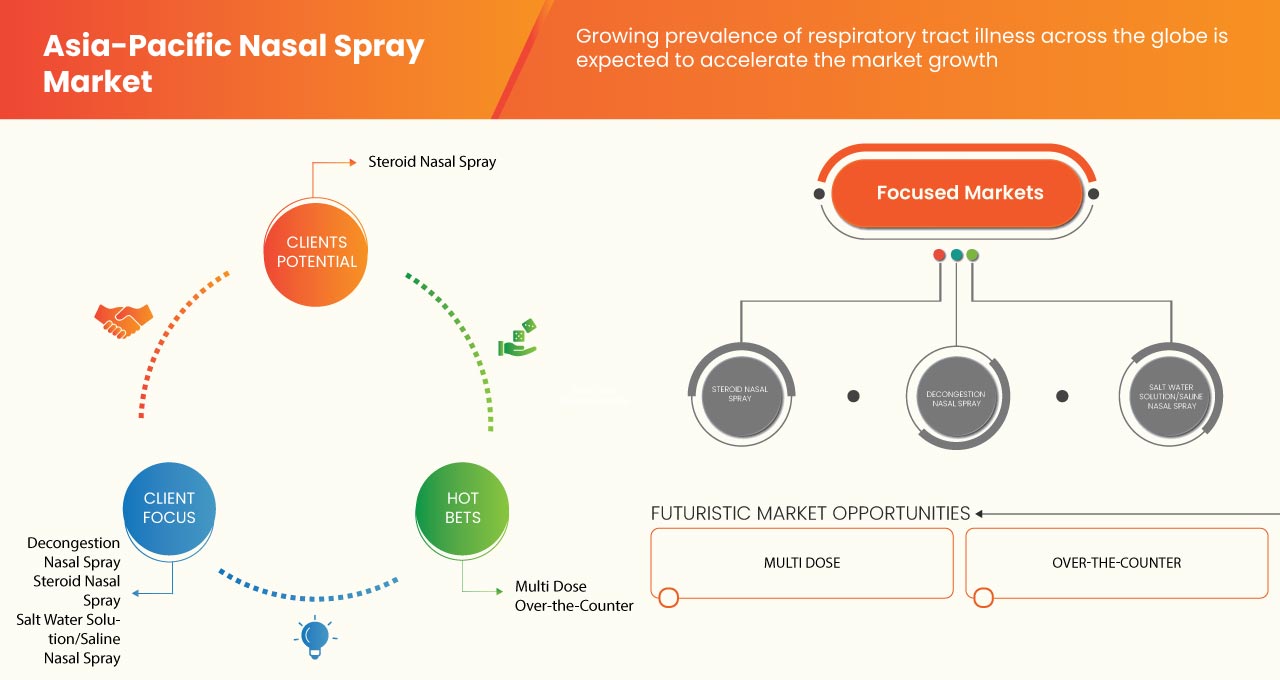 Asia-Pacific Nasal Spray Market