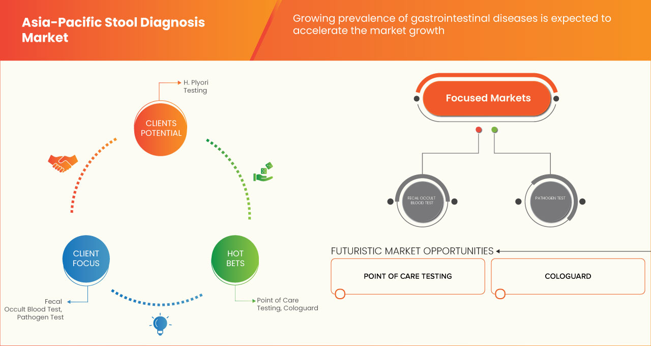 Asia-Pacific Stool Diagnostic Market