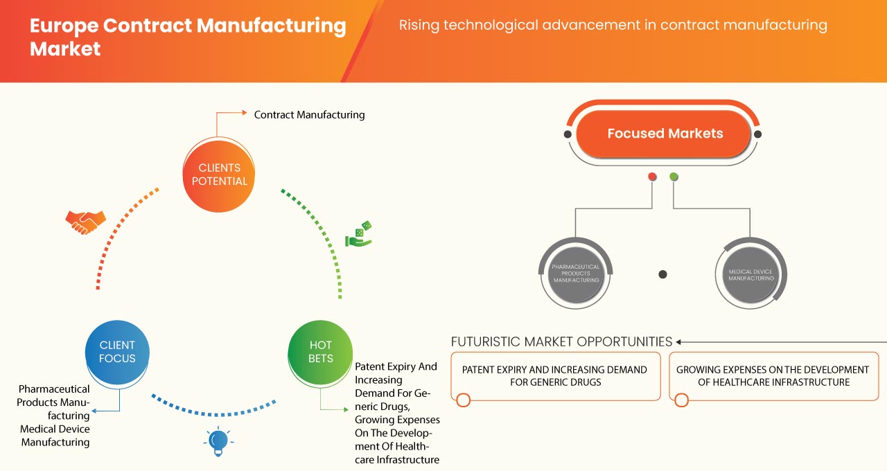 Europe Contract Manufacturing Market