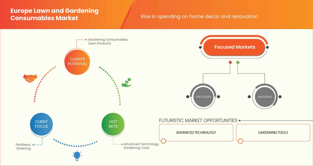 Europe Lawn and Gardening Consumables Market