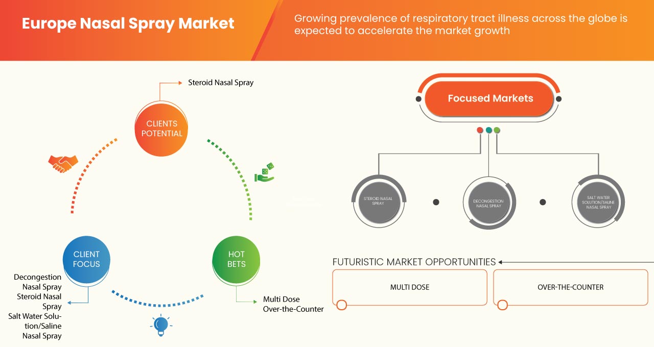 Europe Nasal Spray Market