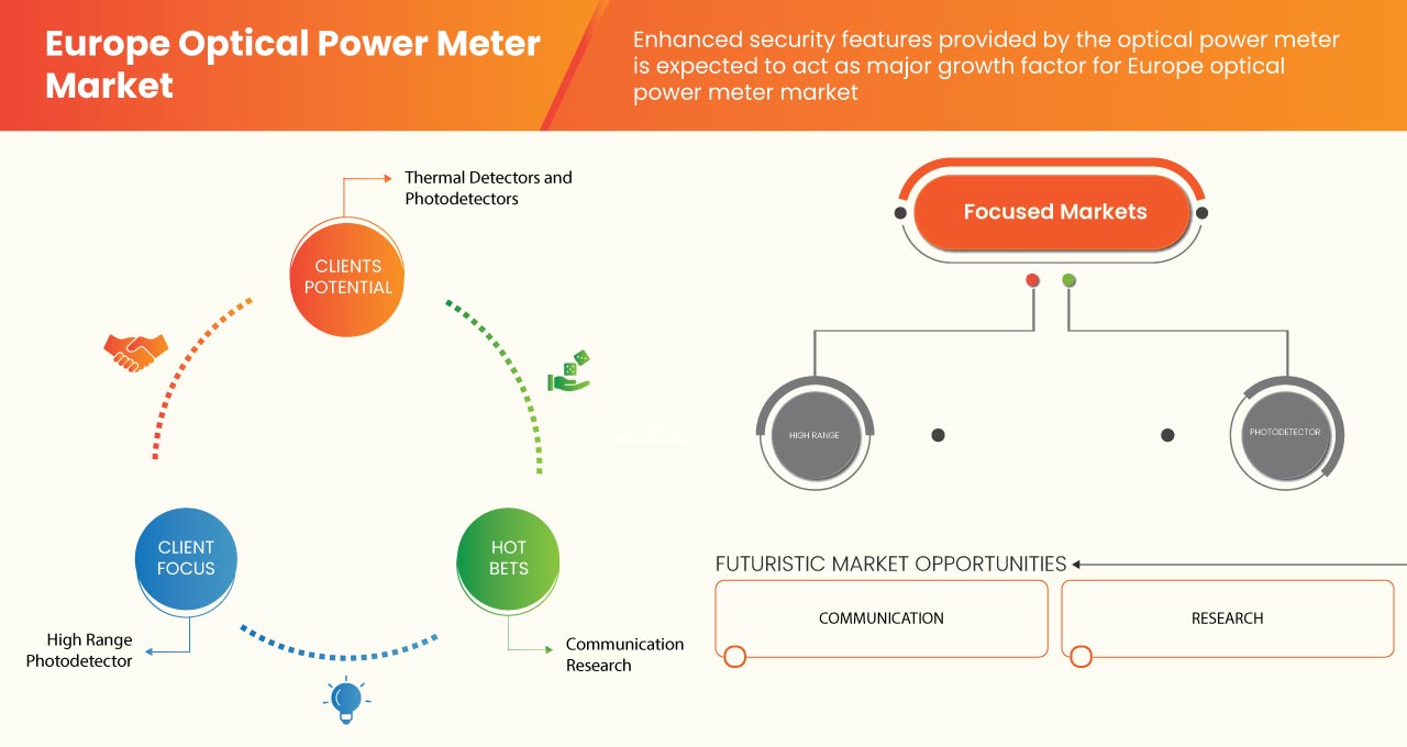 Europe Optical Power Meter Market