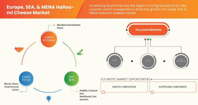 Europe, SEA, and MENA Halloumi Cheese Market