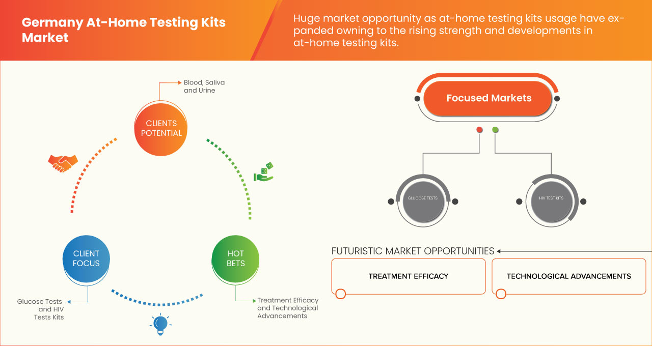 Germany At-Home Testing Kits Market
