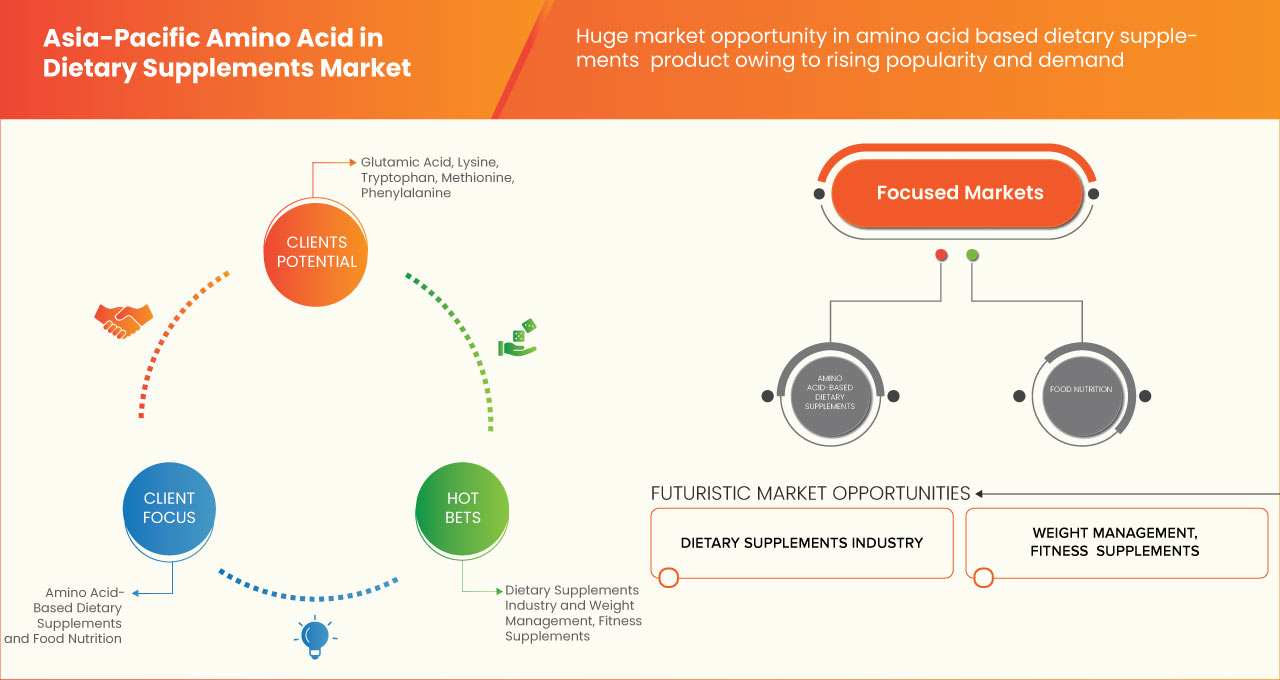 Asia-Pacific Amino Acid in Dietary Supplements Market