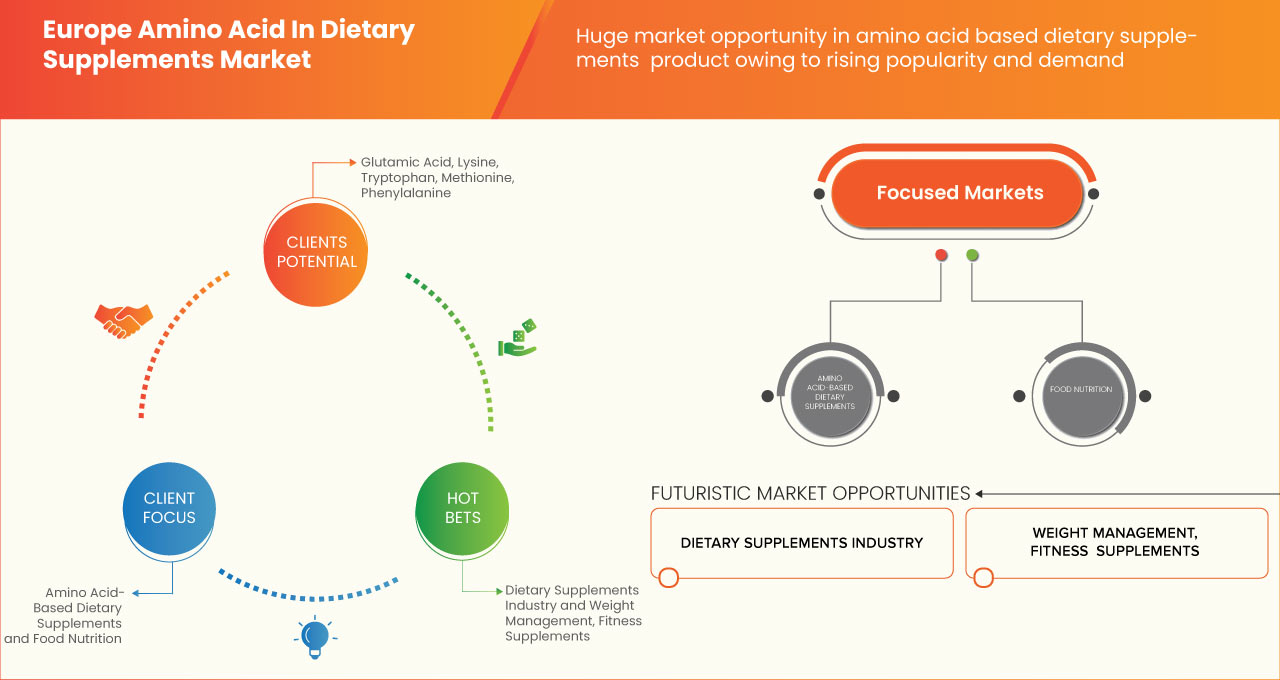 Europe Amino Acid in Dietary Supplements Market