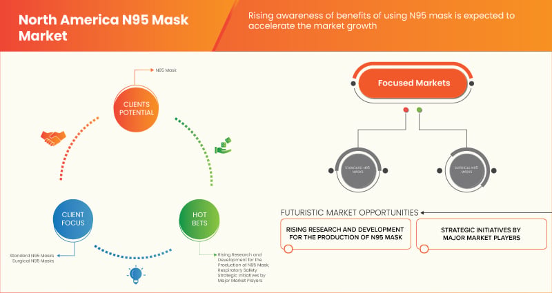 North America N95 Mask Market