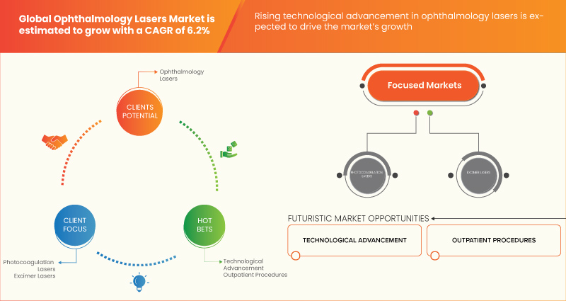 Ophthalmology Lasers Market