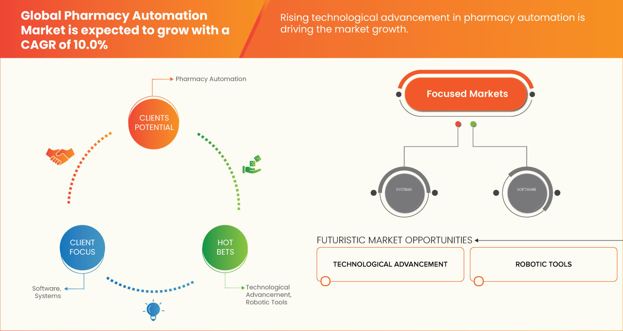 Pharmacy Automation Market