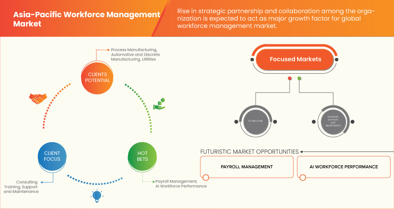 Asia-Pacific Workforce Management Market