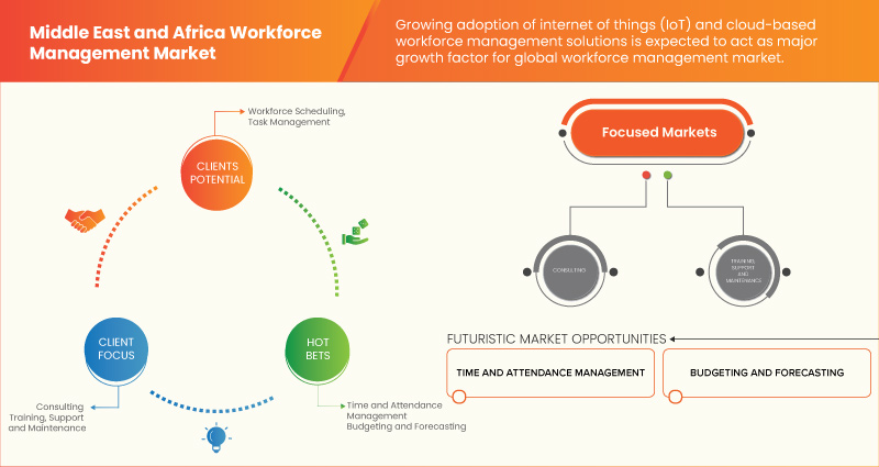 Middle East and Africa Workforce Management Market