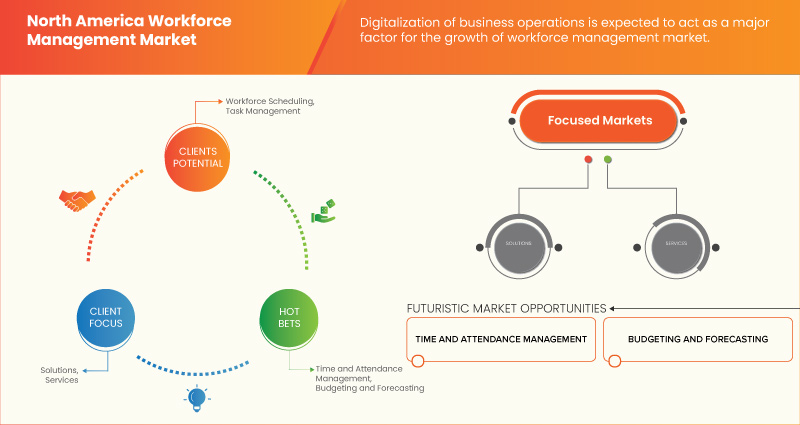 North America Workforce Management Market
