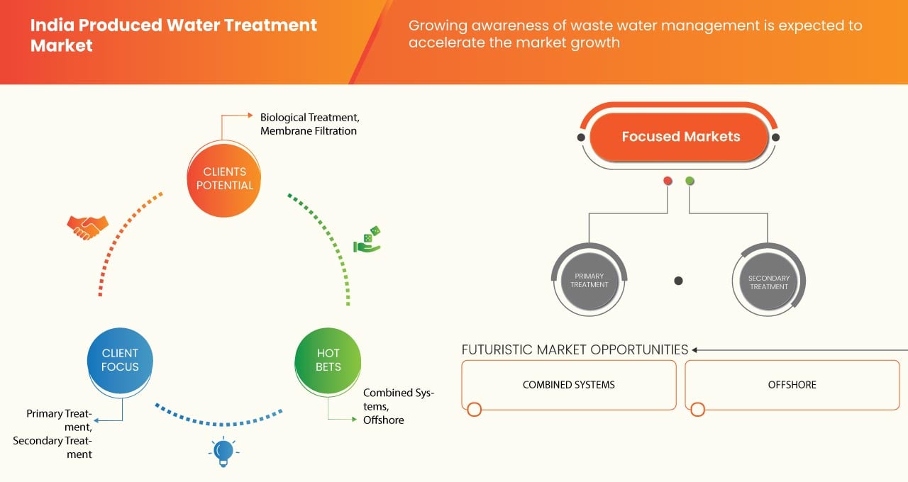 India Produced Water Treatment Market