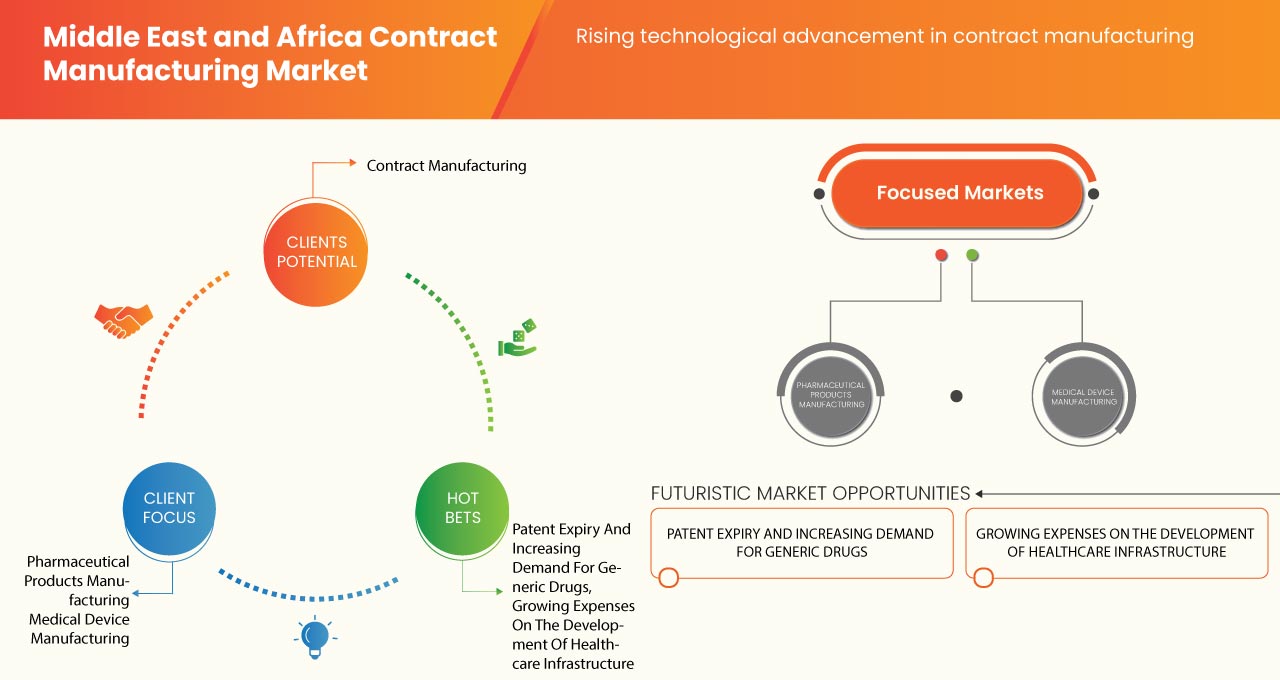 Middle East and Africa Contract Manufacturing Market