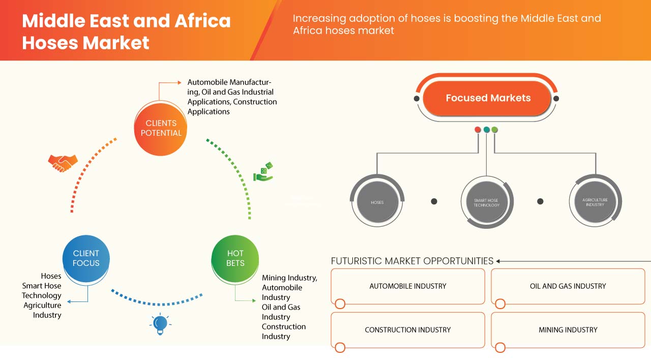Middle East and Africa Hoses Market