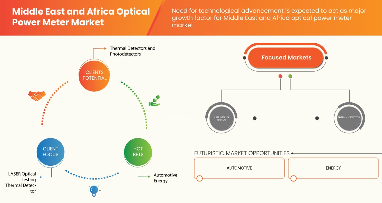 Middle East and Africa Optical Power Meter Market