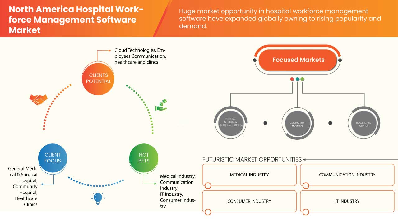 North America Hospital Workforce Management Software Market