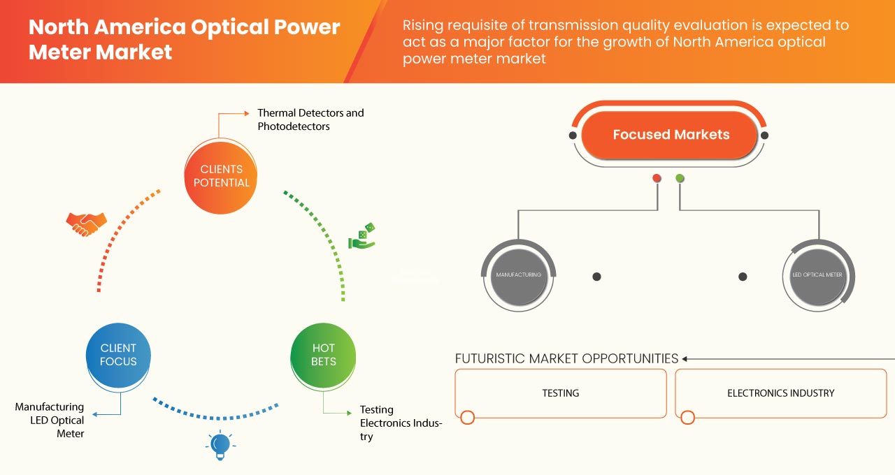North America Optical Power Meter Market
