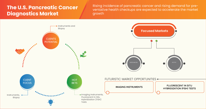 U.S. Pancreatic Cancer Diagnostics Market
