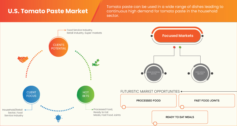 U.S. Tomato Paste Market
