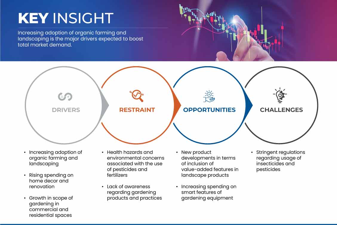 Europe Lawn and Gardening Consumables Market