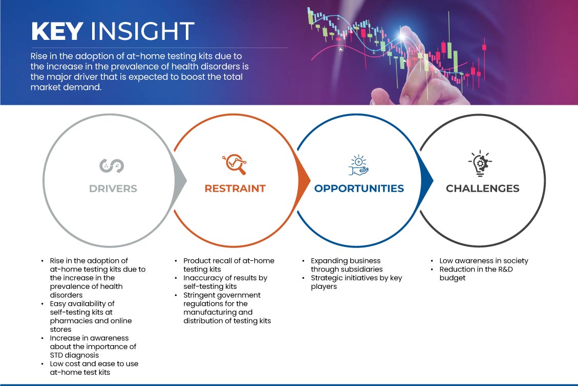 Germany At-Home Testing Kits Market