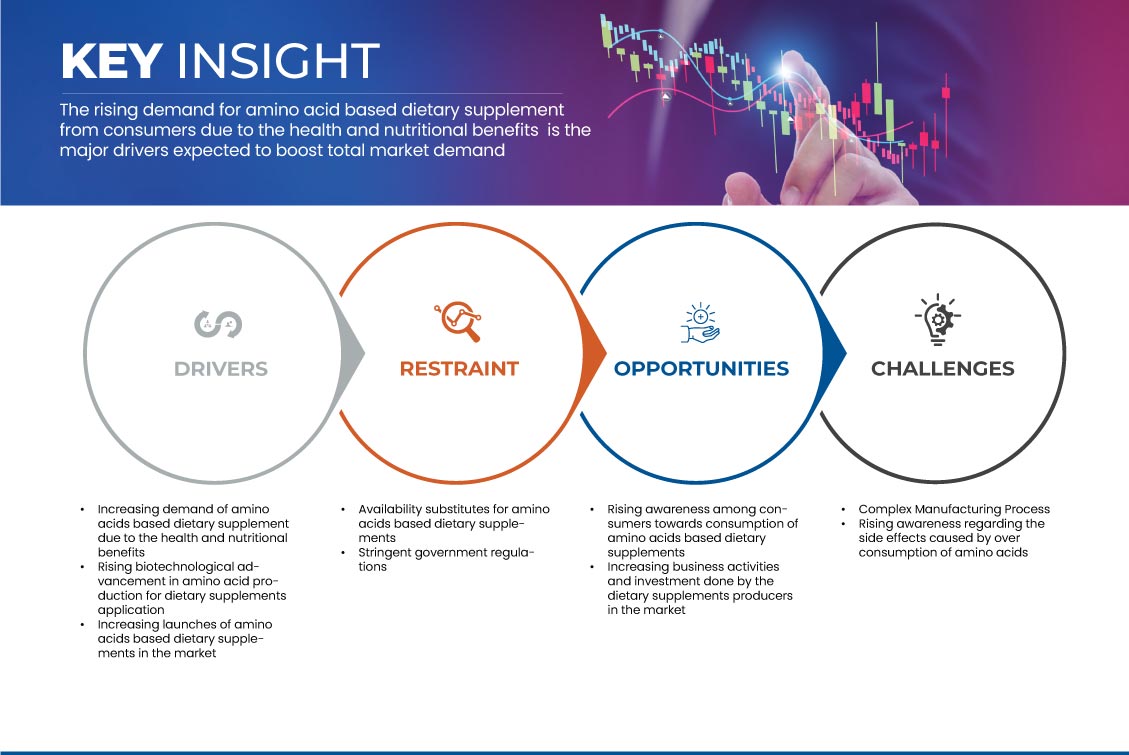 Amino Acid in Dietary Supplements Market