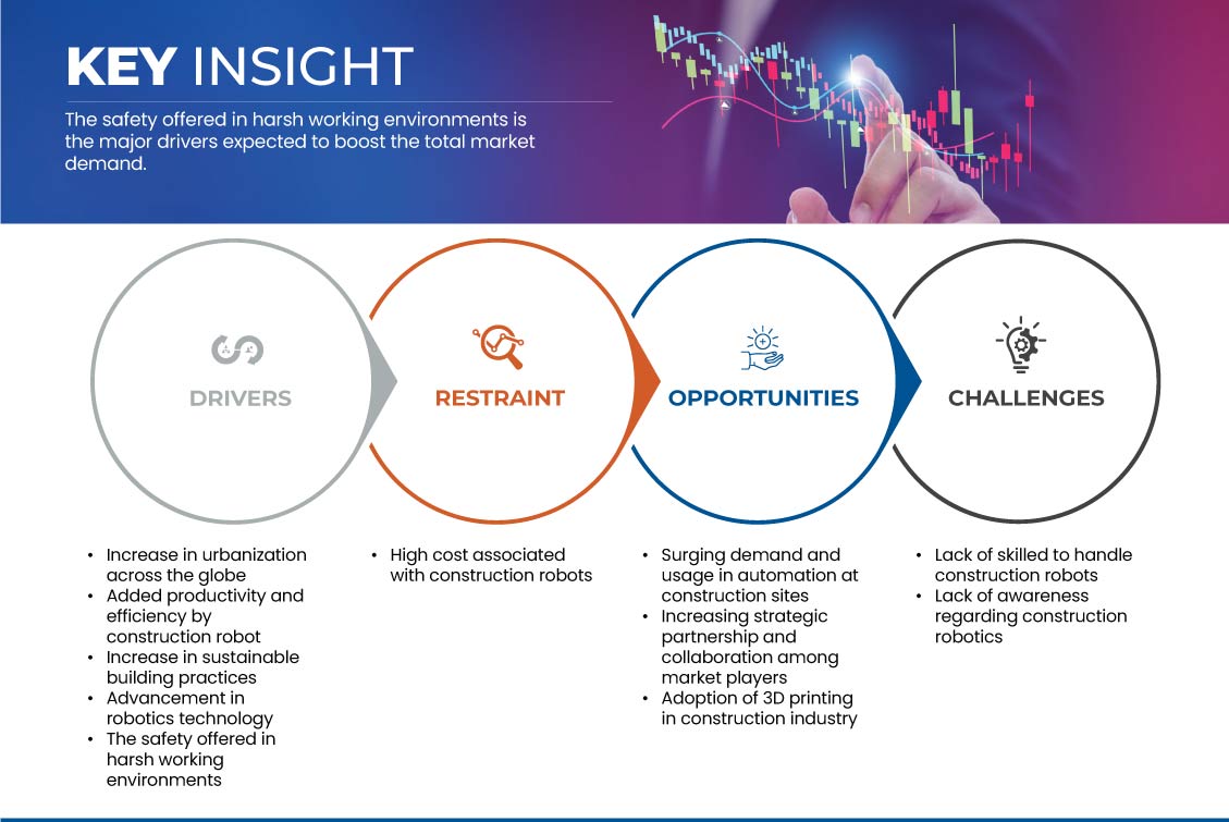 Marché des robots de construction