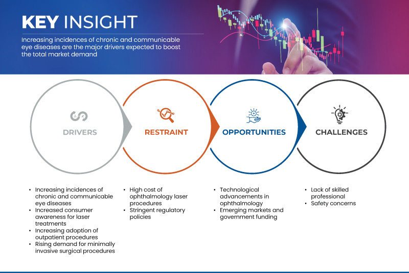 Ophthalmology Lasers Market